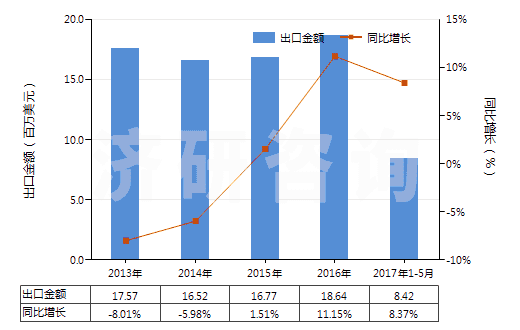 2013-2017年5月中國鍶或鋇的氧化物、氫氧化物(及其過氧化物)(HS28164000)出口總額及增速統(tǒng)計(jì)